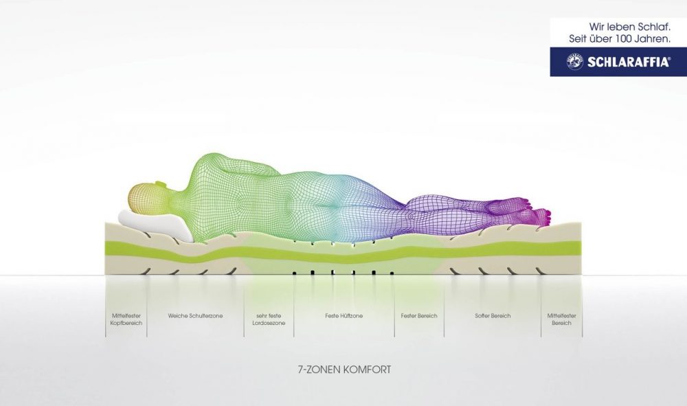 Matratzen Hartegrade Alles Wissenswerte Schlaraffia