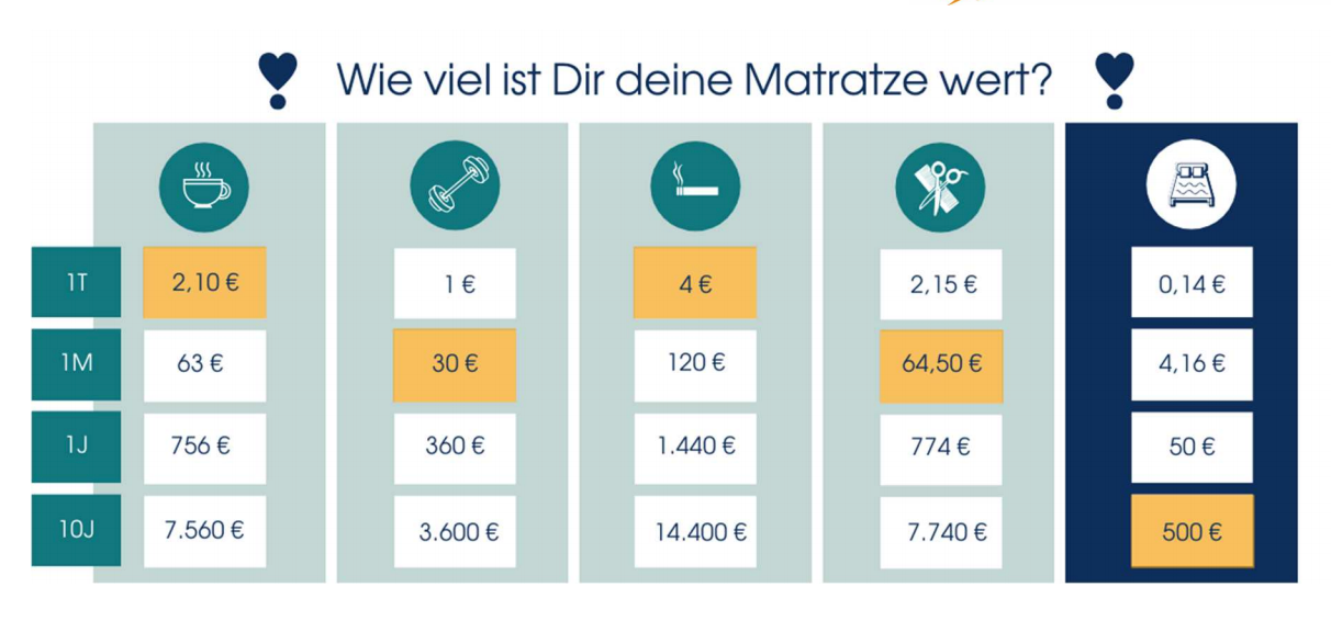 wie viel ist dir deine matratze wert