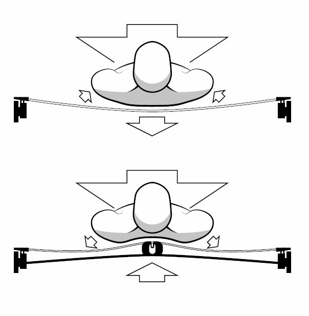 Ergo-Guide Funktionsweise