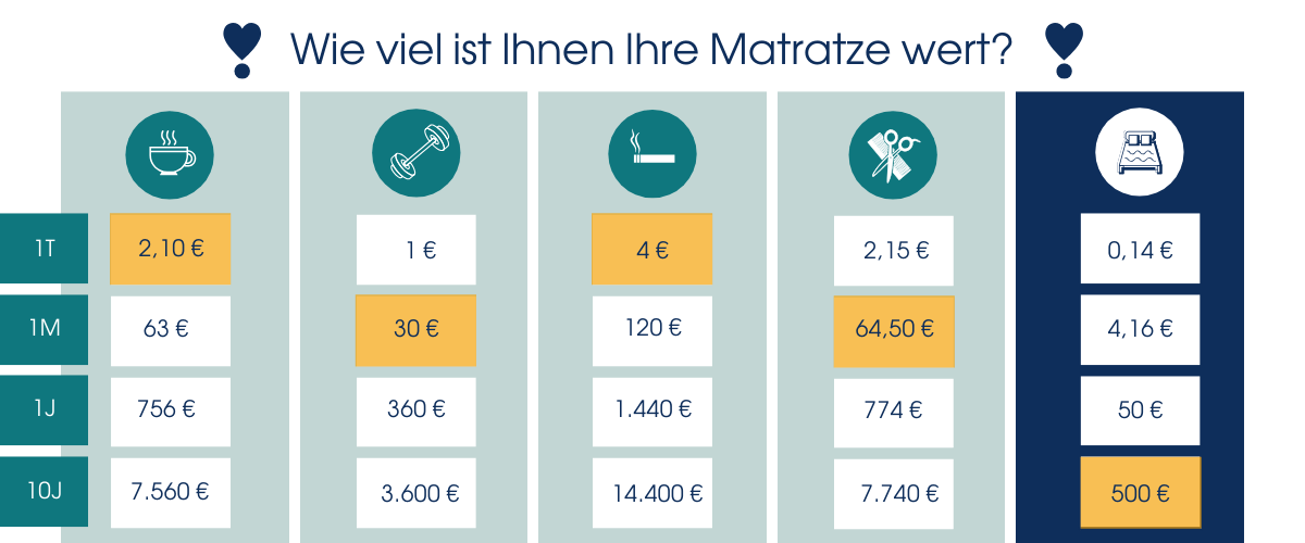 Guter Schlaf Vergleich