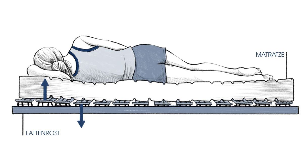 Lattenrost und Matratze mit Punktelastizität