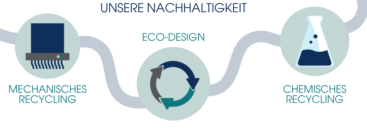 Verfahren Nachhaltigkeit